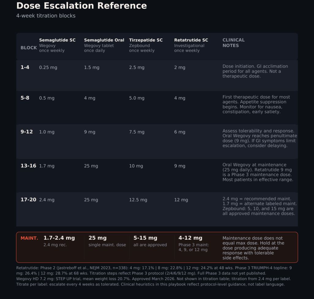GLP-1 Playbook dose escalation reference table preview